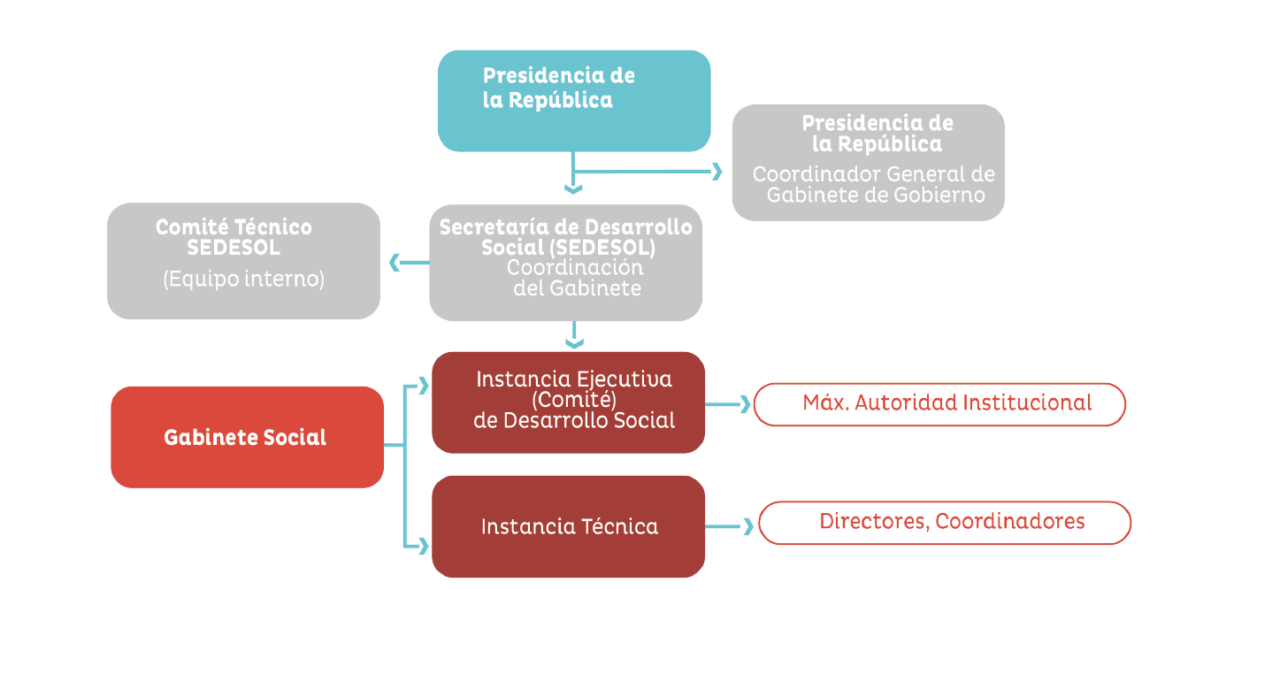 Organigrama Gabinete Social